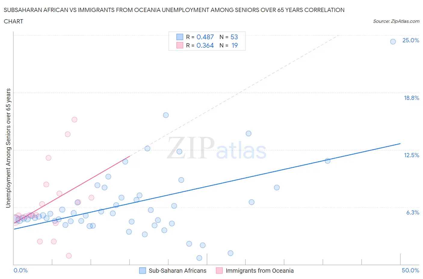 Subsaharan African vs Immigrants from Oceania Unemployment Among Seniors over 65 years