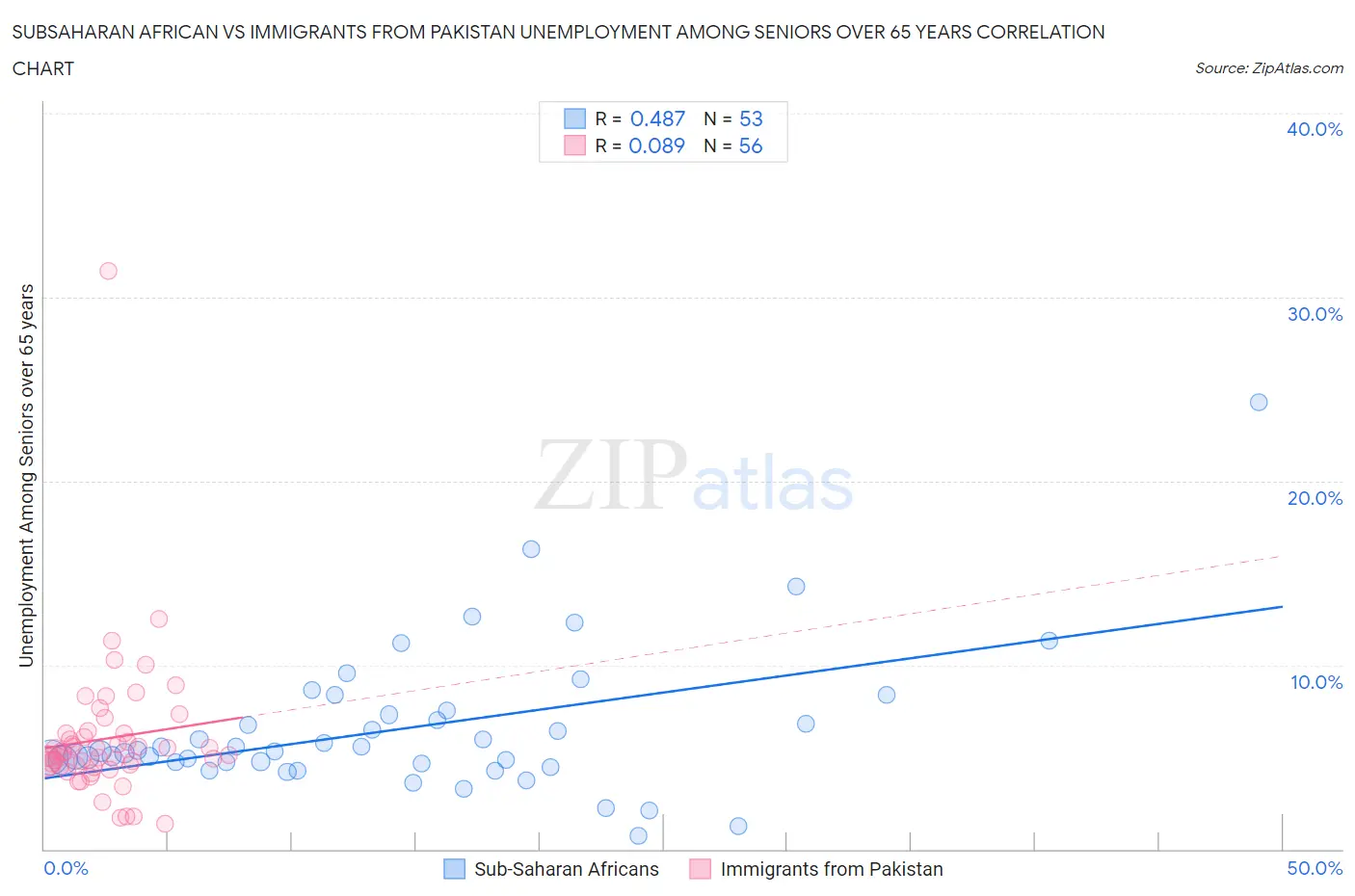 Subsaharan African vs Immigrants from Pakistan Unemployment Among Seniors over 65 years