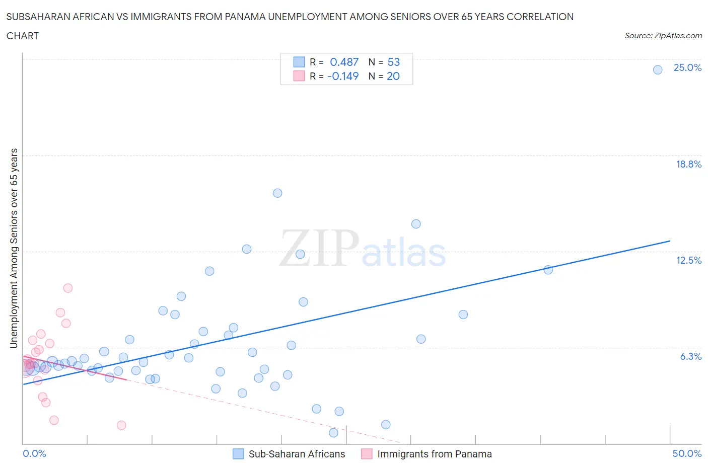 Subsaharan African vs Immigrants from Panama Unemployment Among Seniors over 65 years