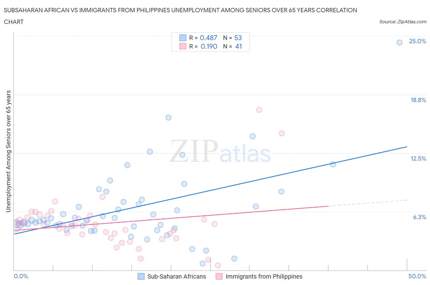 Subsaharan African vs Immigrants from Philippines Unemployment Among Seniors over 65 years