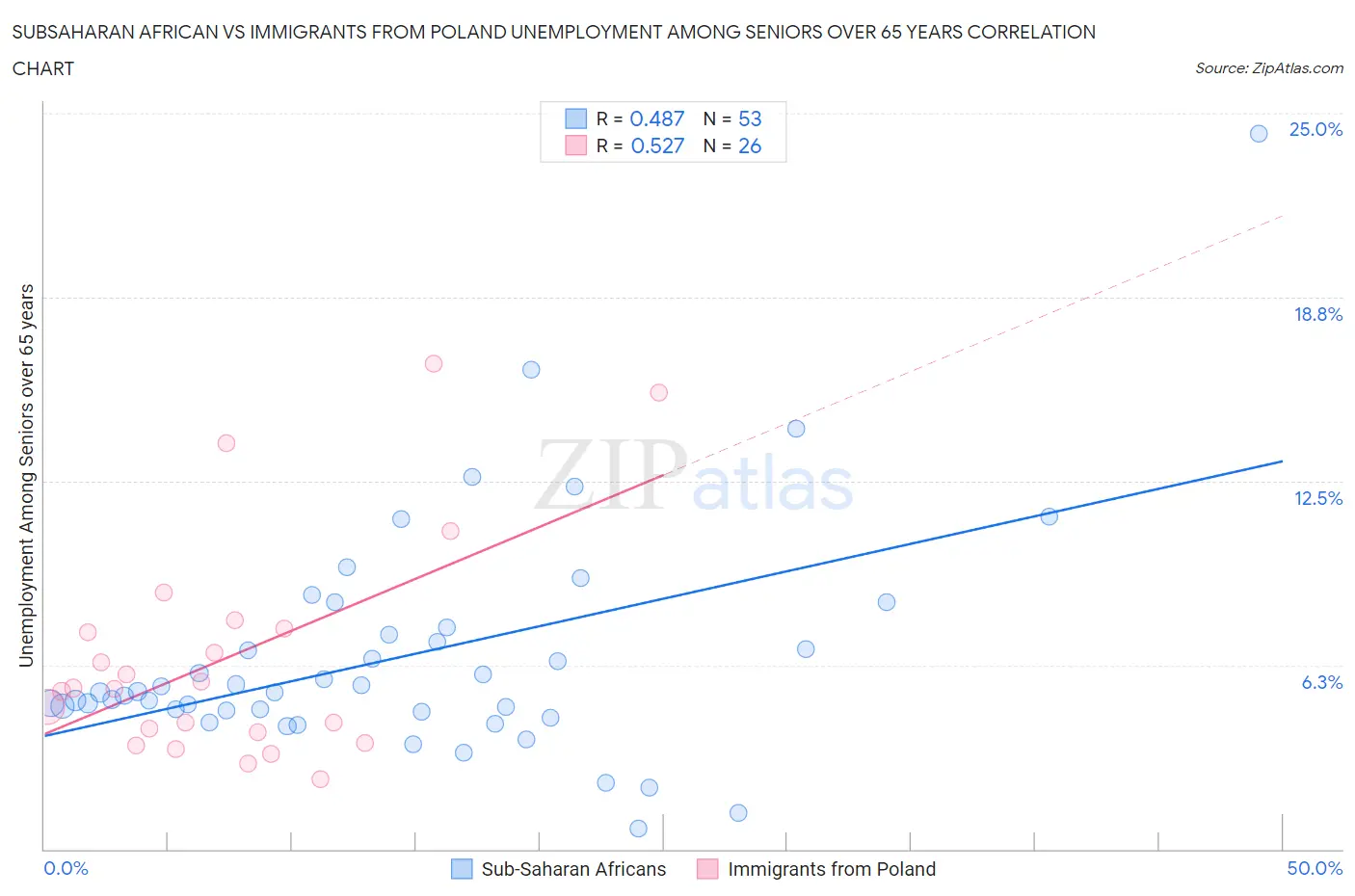 Subsaharan African vs Immigrants from Poland Unemployment Among Seniors over 65 years