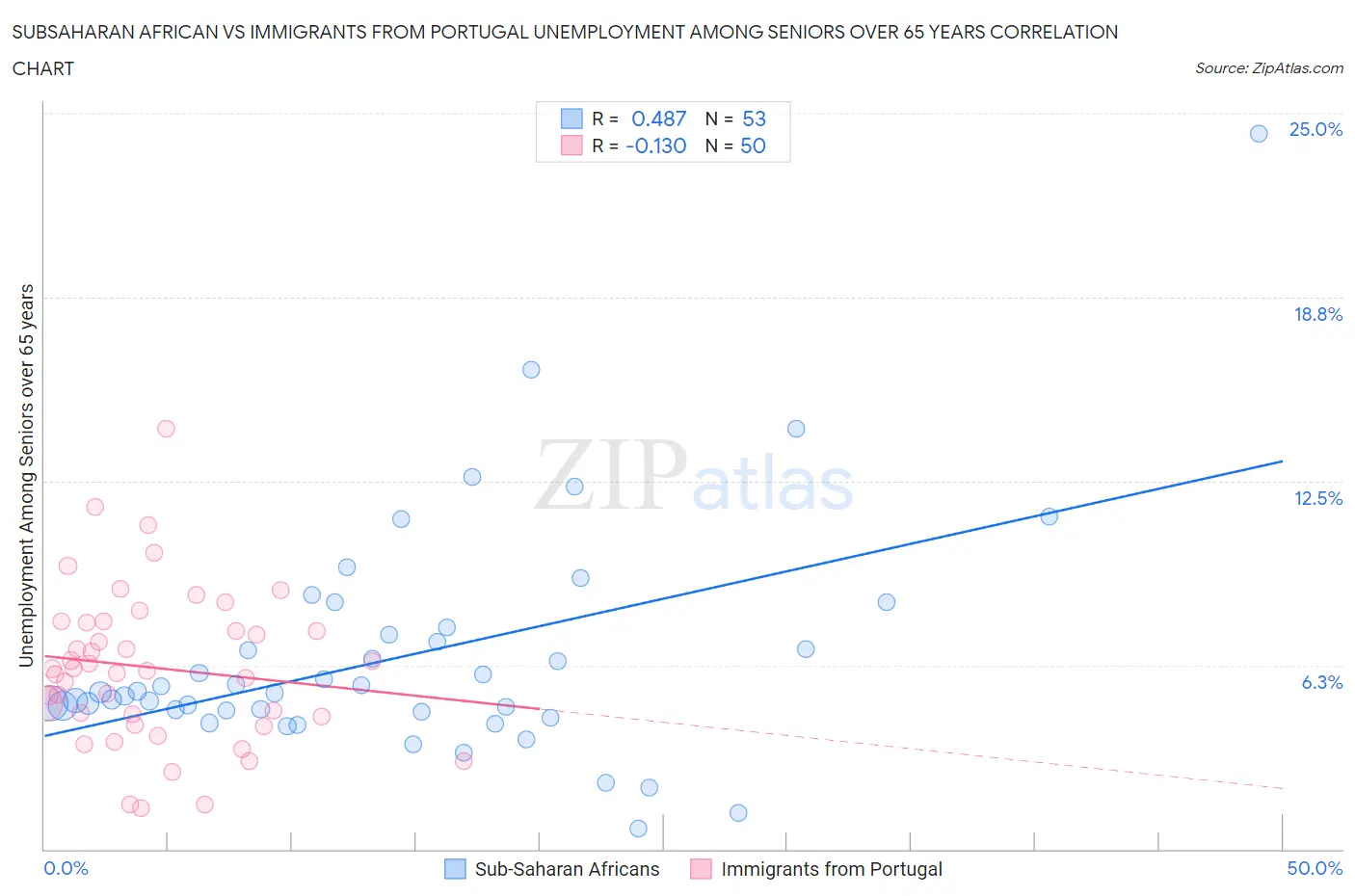 Subsaharan African vs Immigrants from Portugal Unemployment Among Seniors over 65 years