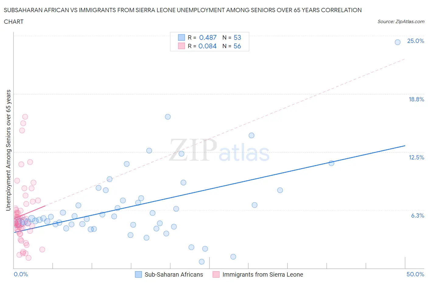 Subsaharan African vs Immigrants from Sierra Leone Unemployment Among Seniors over 65 years