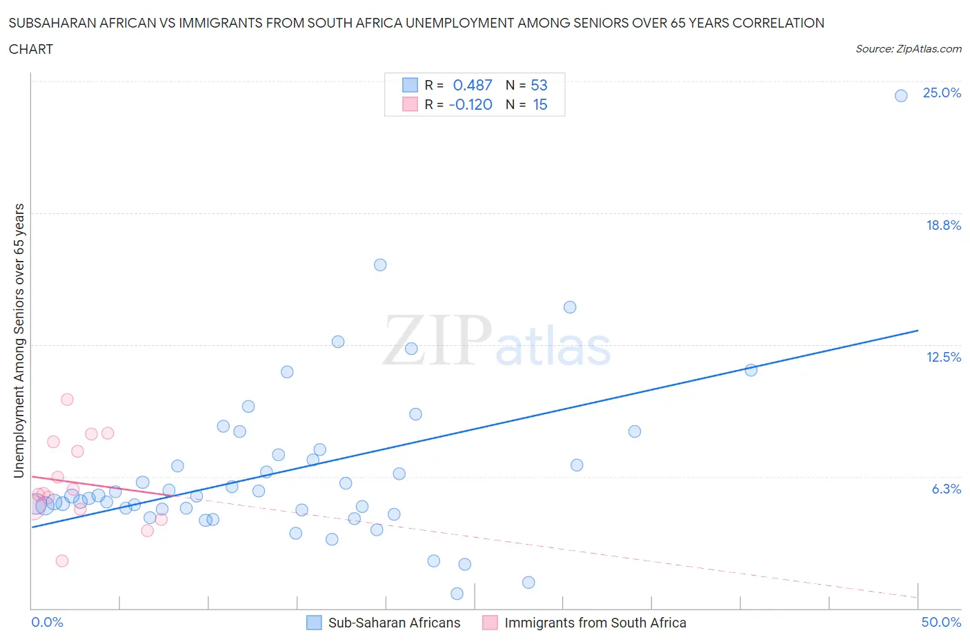 Subsaharan African vs Immigrants from South Africa Unemployment Among Seniors over 65 years