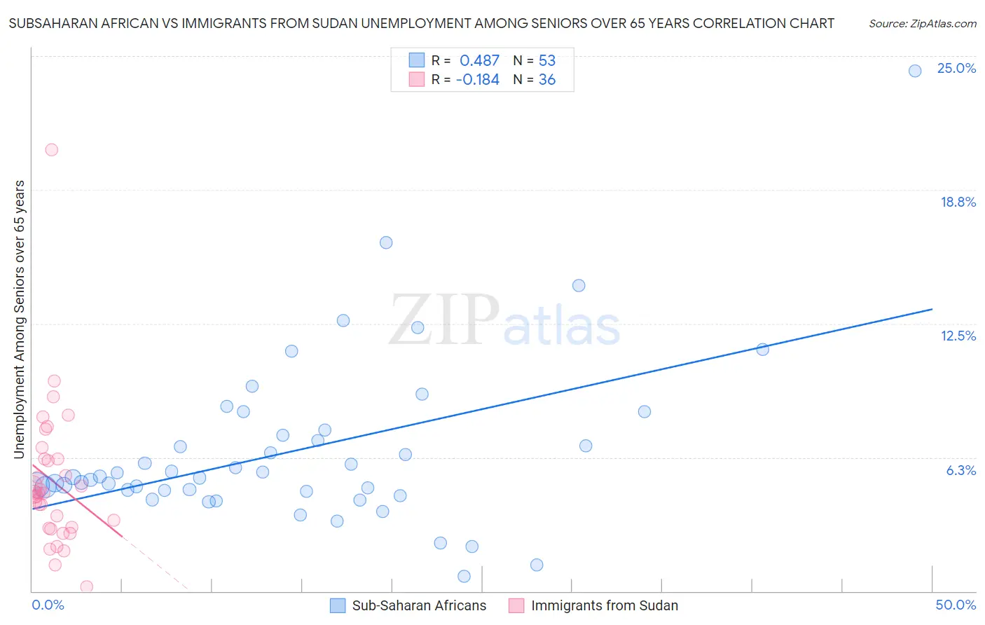 Subsaharan African vs Immigrants from Sudan Unemployment Among Seniors over 65 years
