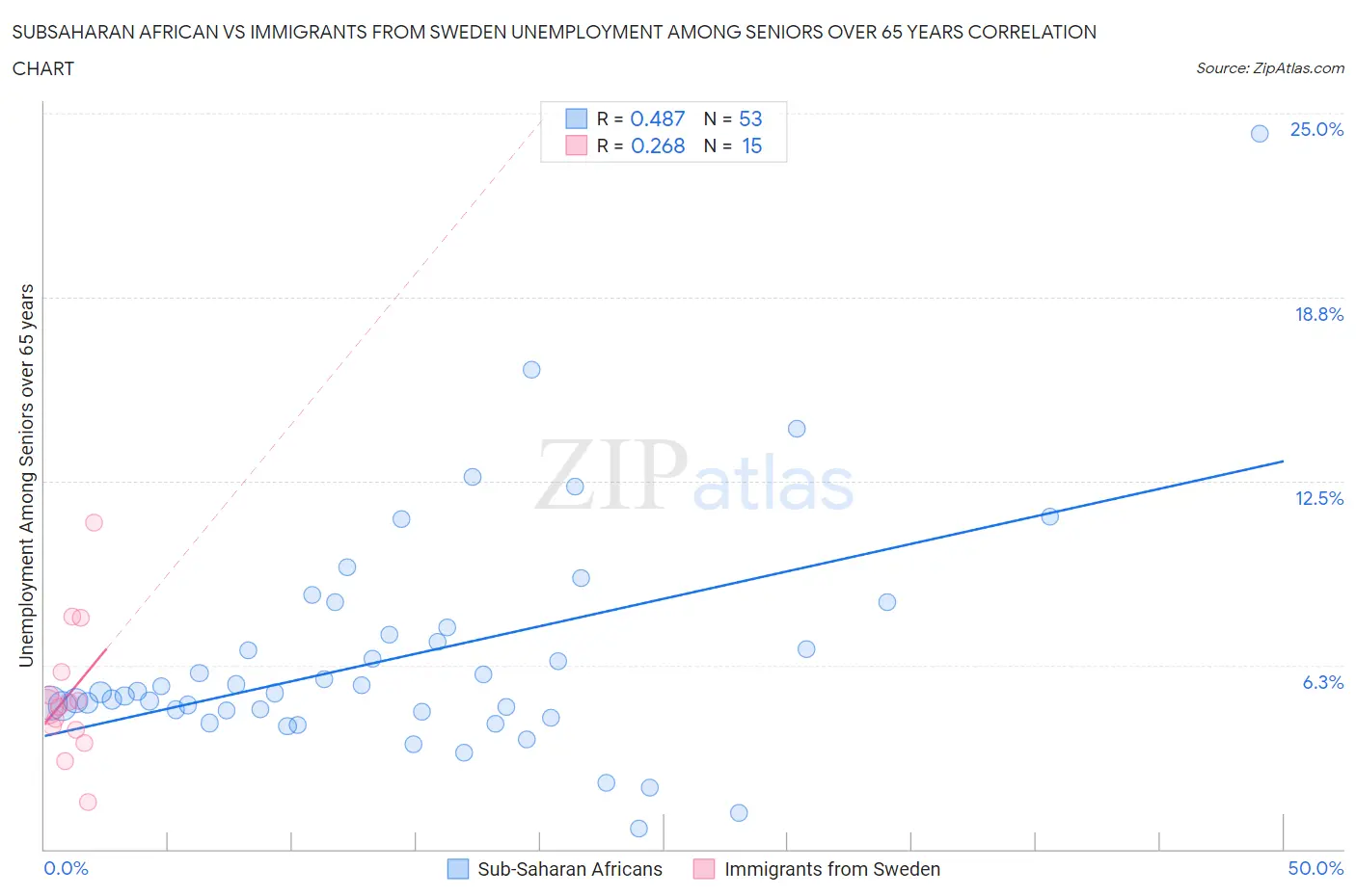 Subsaharan African vs Immigrants from Sweden Unemployment Among Seniors over 65 years