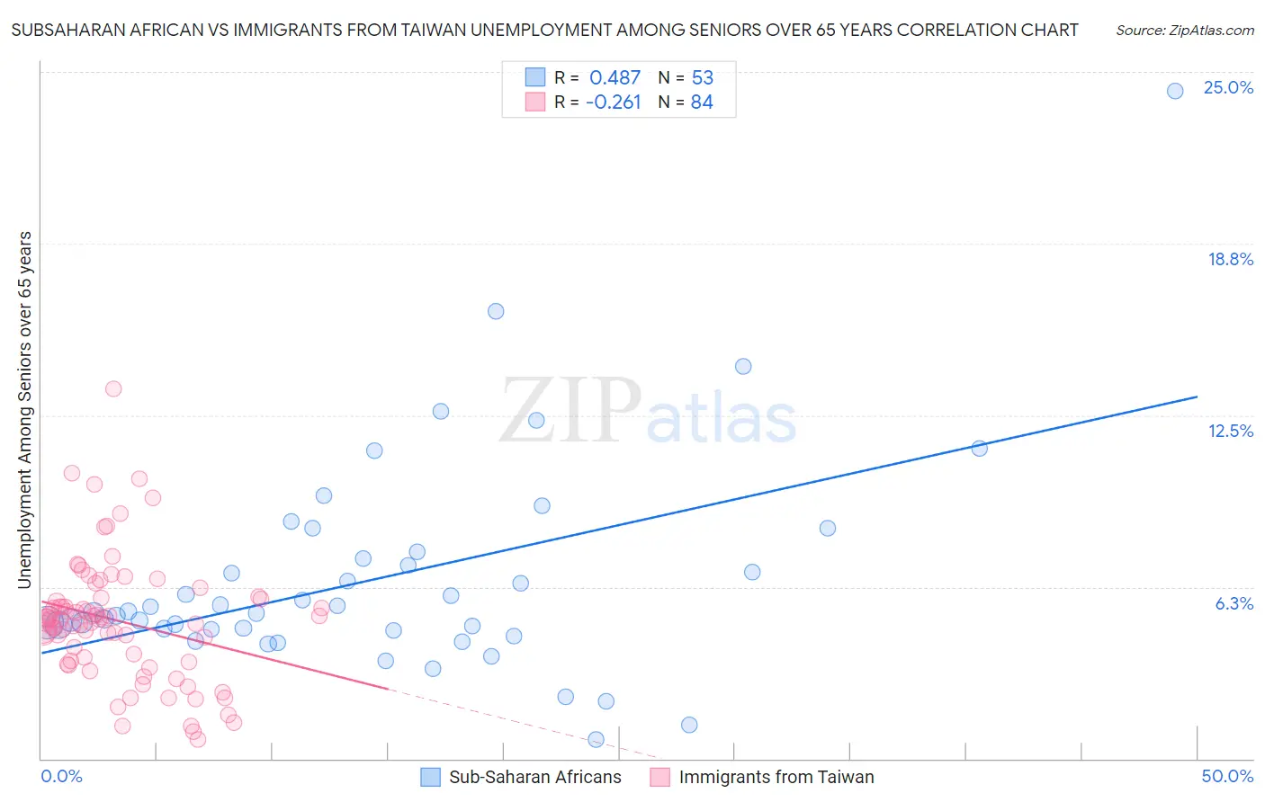 Subsaharan African vs Immigrants from Taiwan Unemployment Among Seniors over 65 years