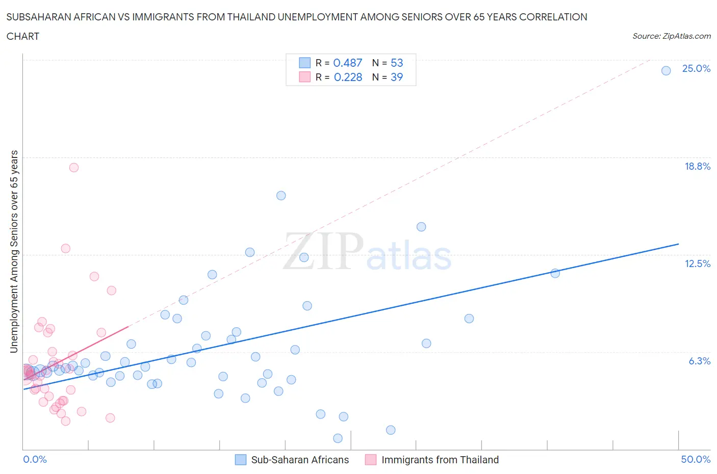 Subsaharan African vs Immigrants from Thailand Unemployment Among Seniors over 65 years