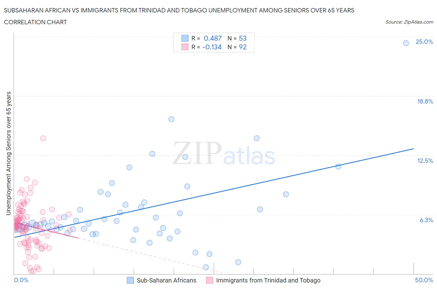 Subsaharan African vs Immigrants from Trinidad and Tobago Unemployment Among Seniors over 65 years