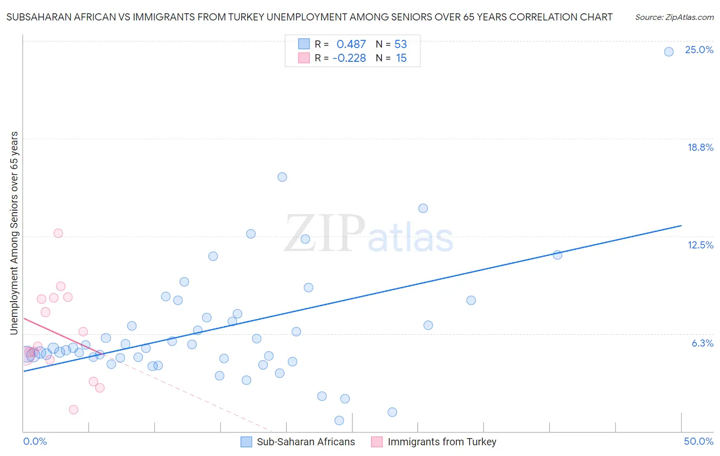 Subsaharan African vs Immigrants from Turkey Unemployment Among Seniors over 65 years