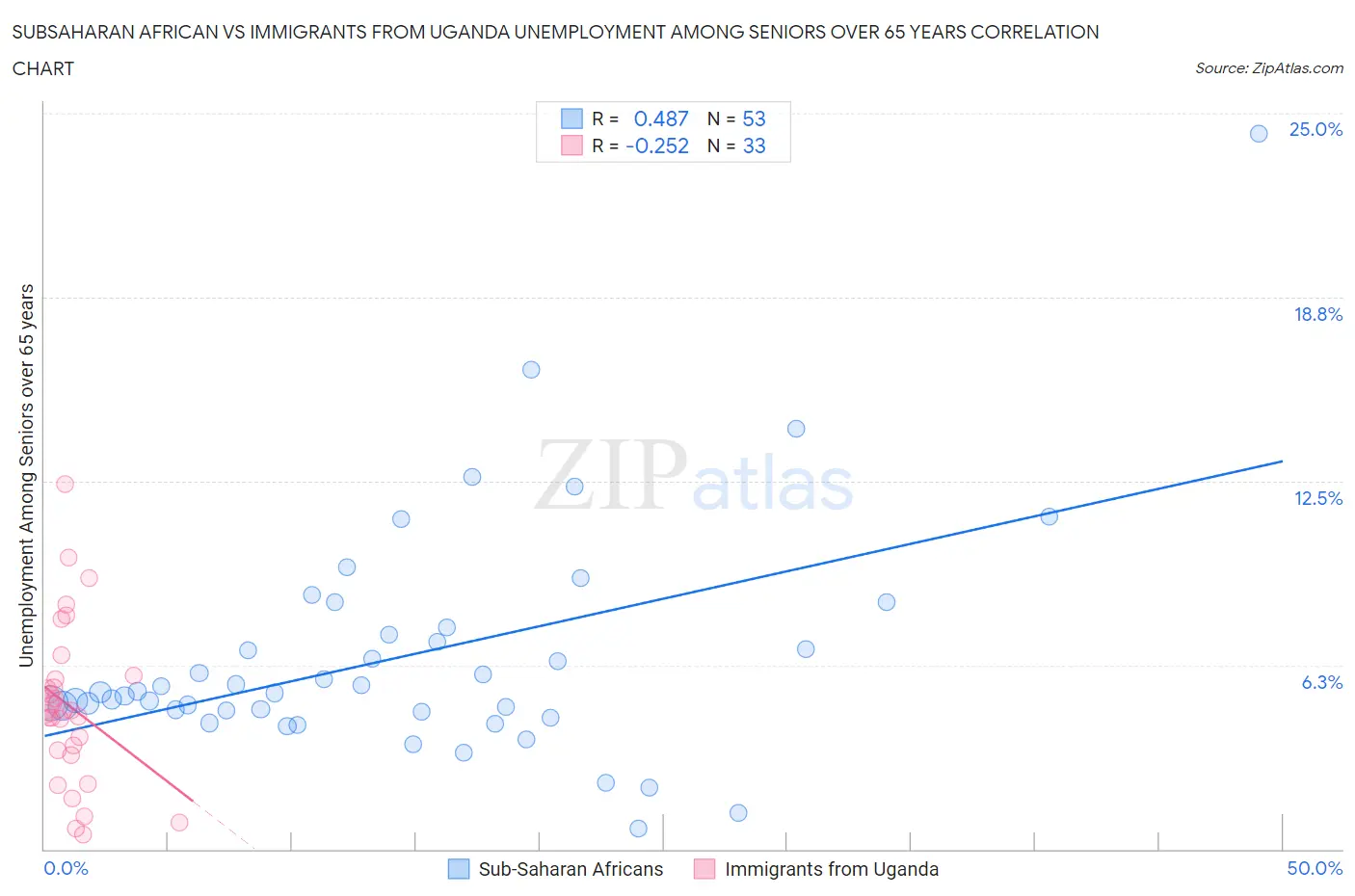 Subsaharan African vs Immigrants from Uganda Unemployment Among Seniors over 65 years