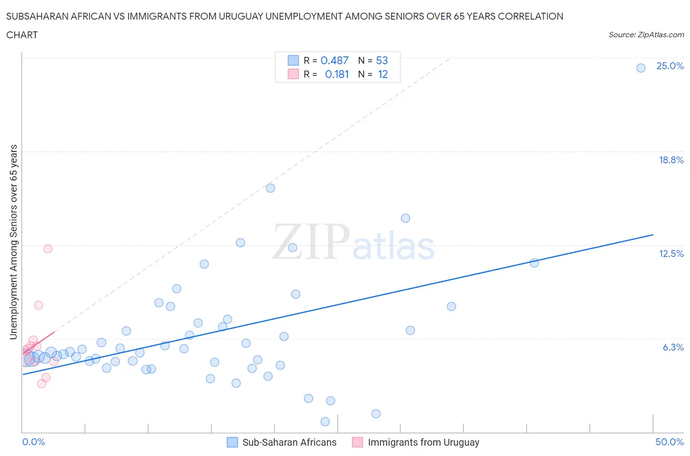 Subsaharan African vs Immigrants from Uruguay Unemployment Among Seniors over 65 years