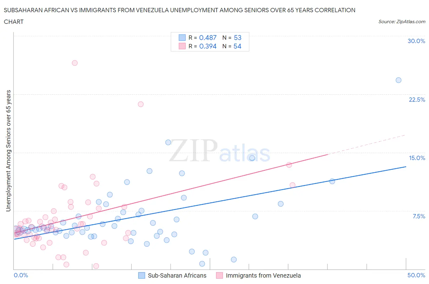 Subsaharan African vs Immigrants from Venezuela Unemployment Among Seniors over 65 years