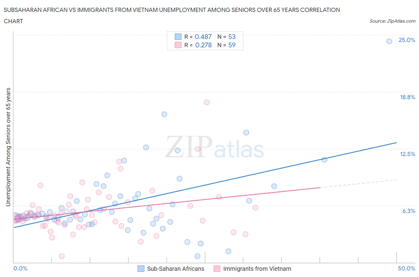 Subsaharan African vs Immigrants from Vietnam Unemployment Among Seniors over 65 years