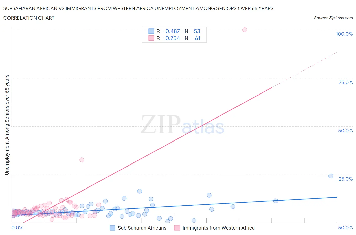 Subsaharan African vs Immigrants from Western Africa Unemployment Among Seniors over 65 years
