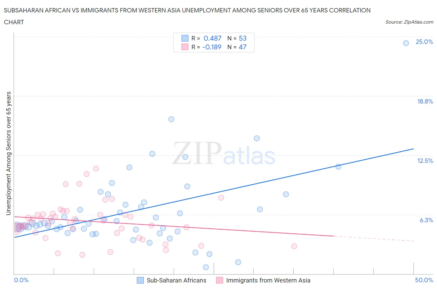 Subsaharan African vs Immigrants from Western Asia Unemployment Among Seniors over 65 years