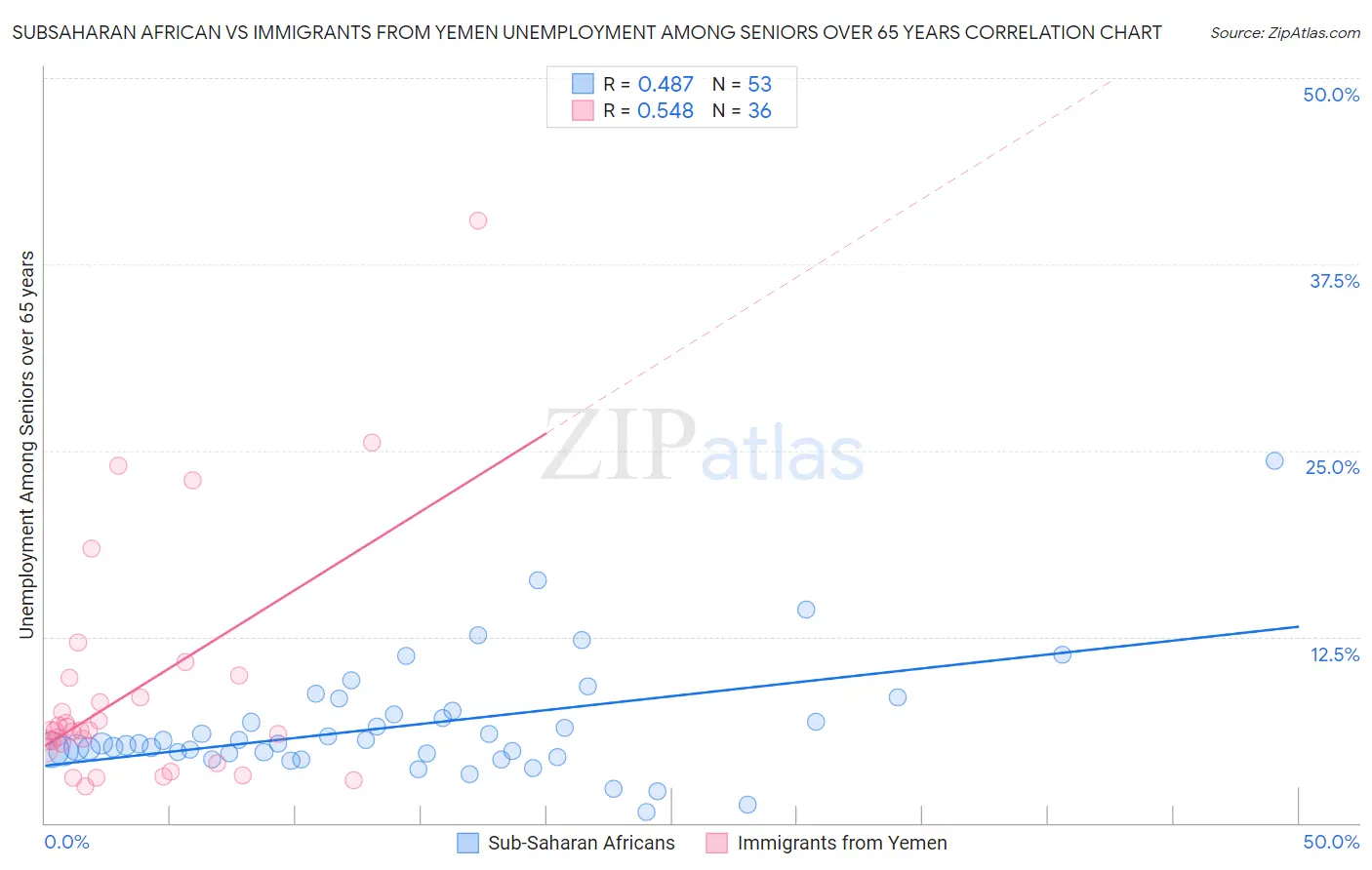 Subsaharan African vs Immigrants from Yemen Unemployment Among Seniors over 65 years