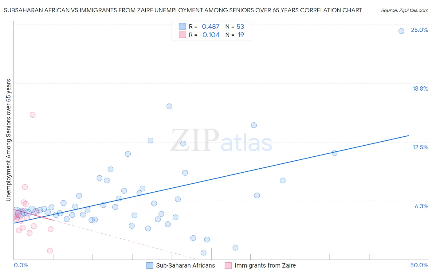 Subsaharan African vs Immigrants from Zaire Unemployment Among Seniors over 65 years