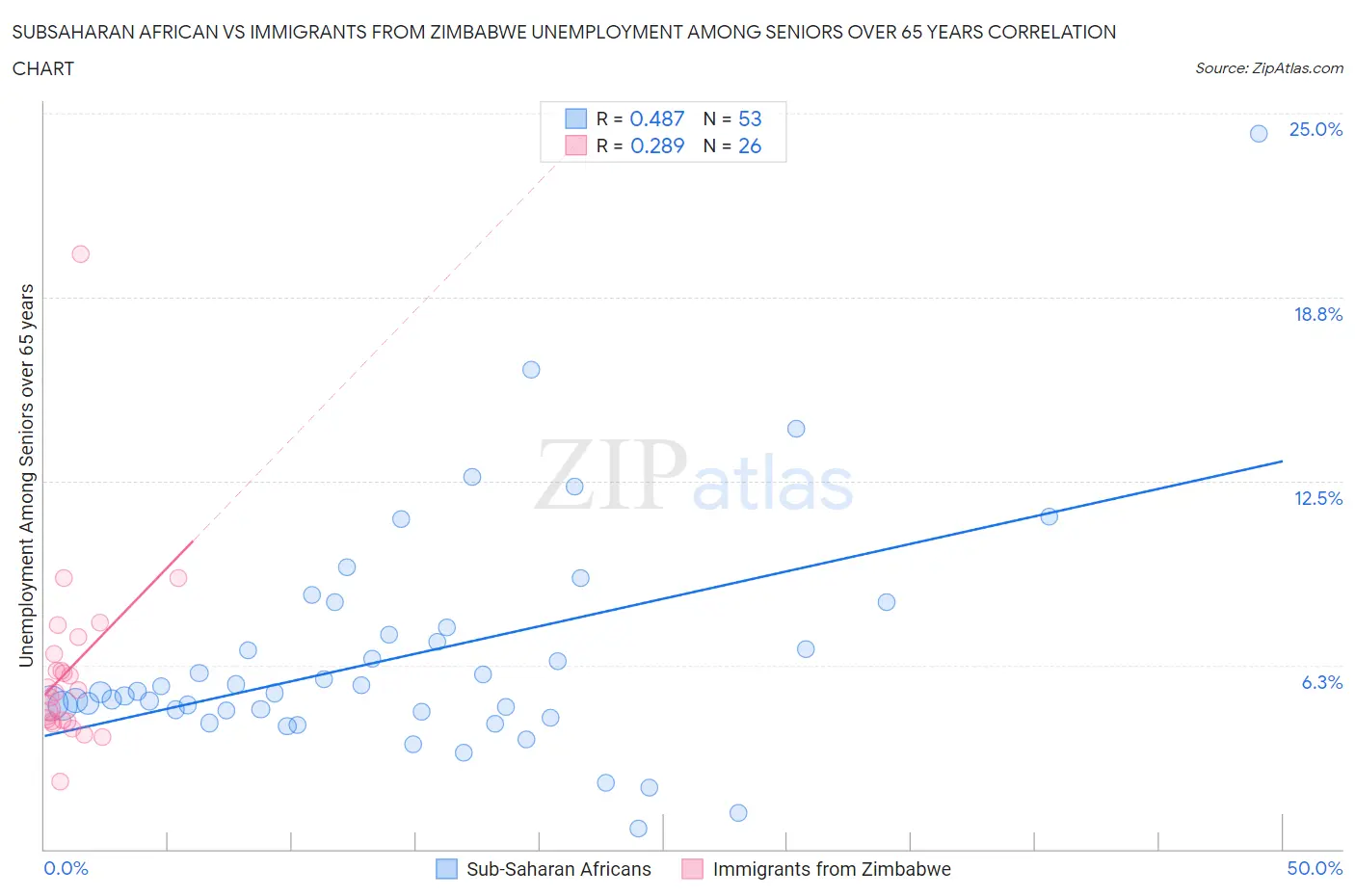 Subsaharan African vs Immigrants from Zimbabwe Unemployment Among Seniors over 65 years