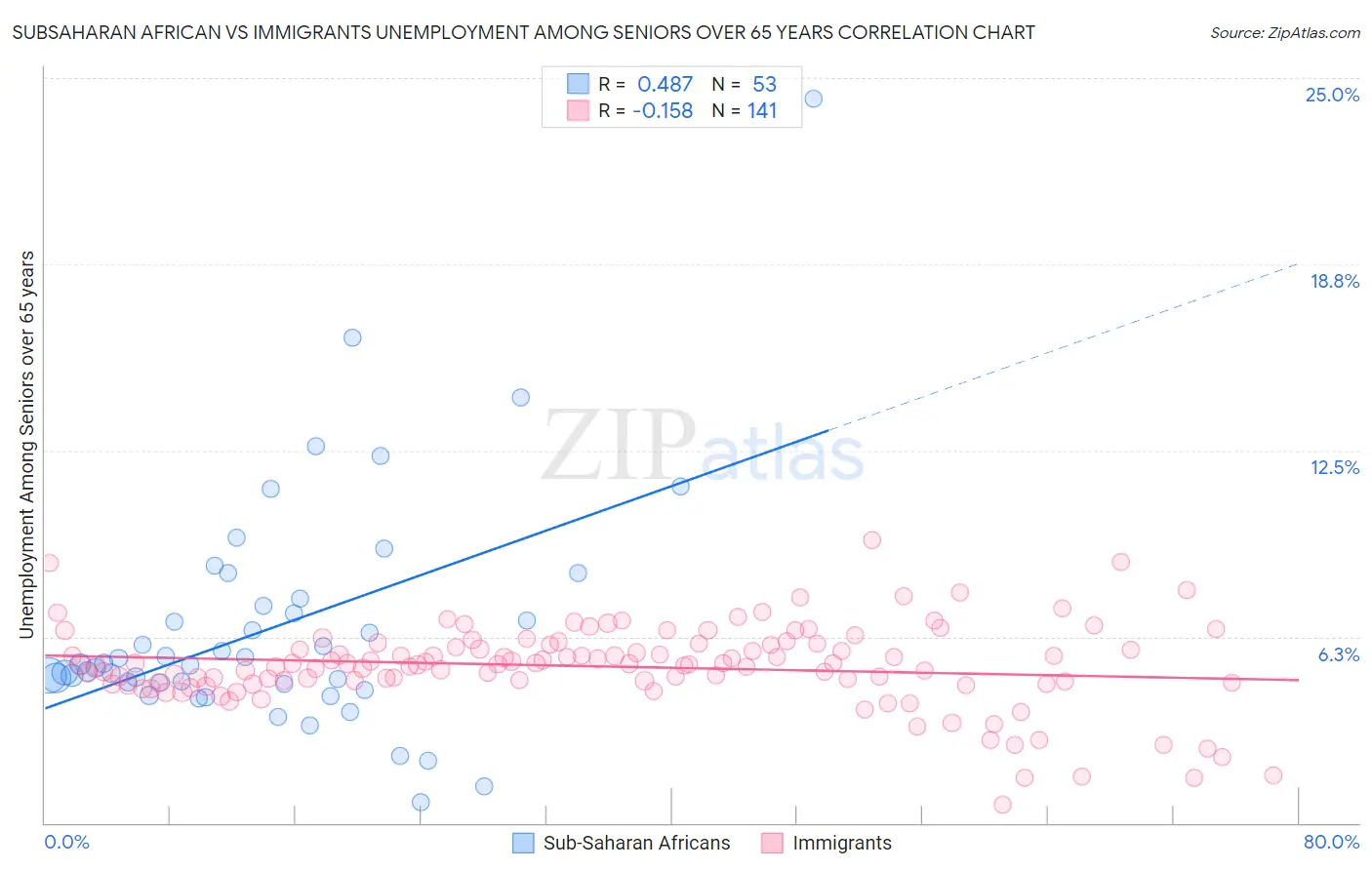Subsaharan African vs Immigrants Unemployment Among Seniors over 65 years