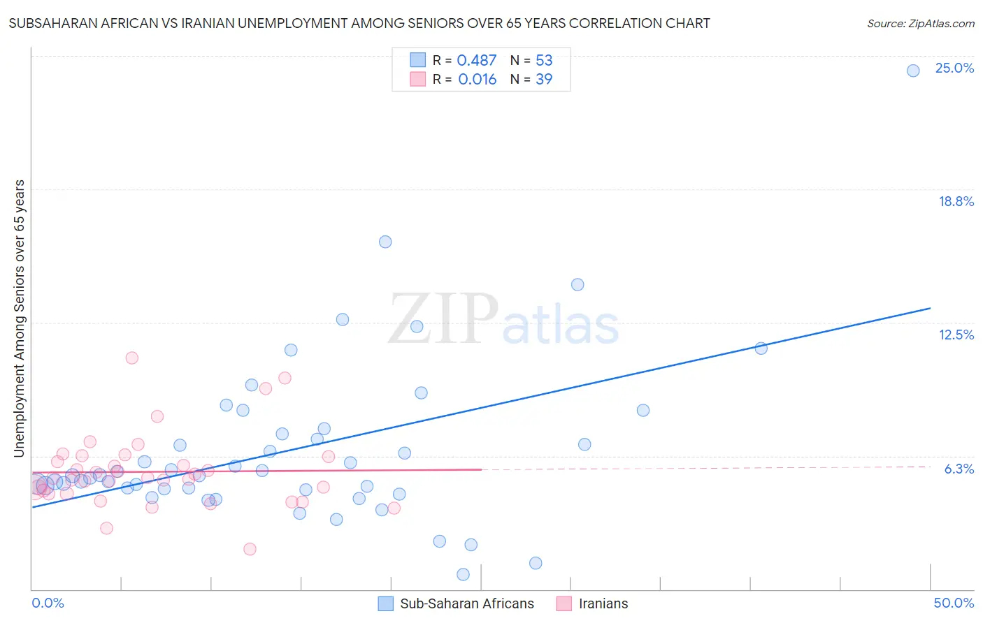 Subsaharan African vs Iranian Unemployment Among Seniors over 65 years