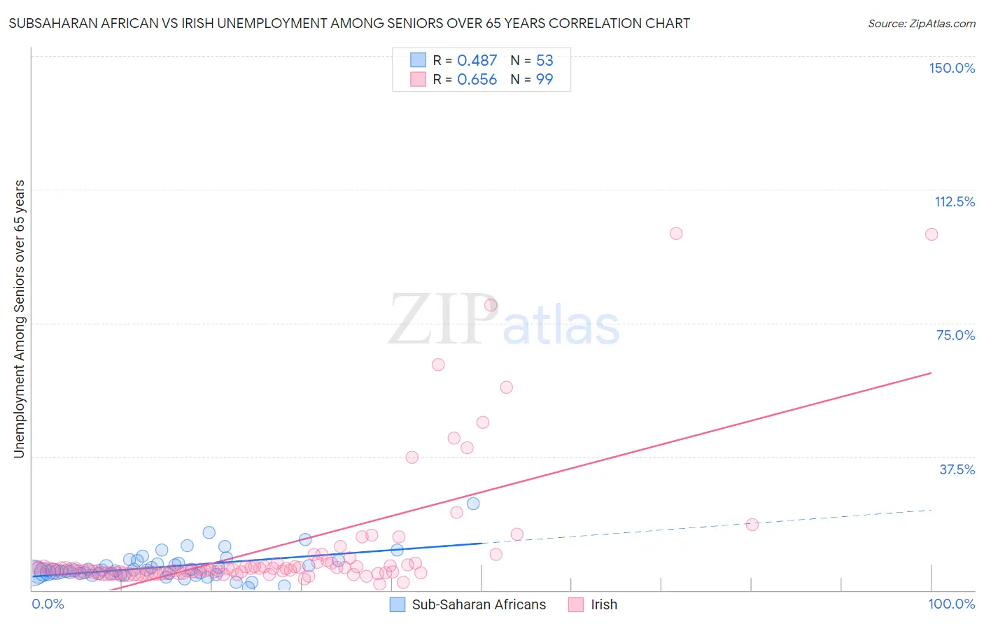 Subsaharan African vs Irish Unemployment Among Seniors over 65 years