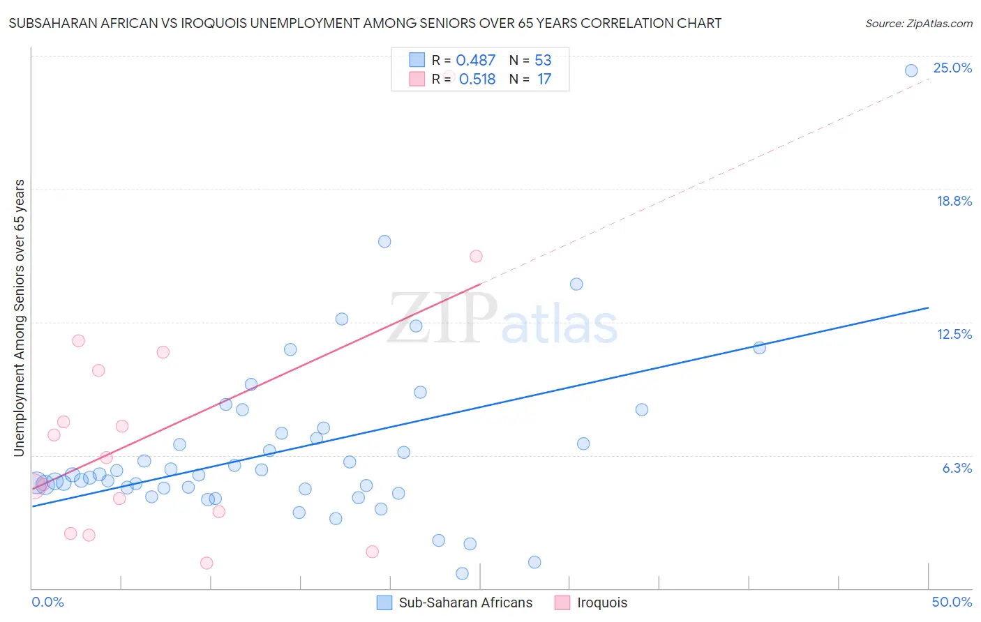 Subsaharan African vs Iroquois Unemployment Among Seniors over 65 years