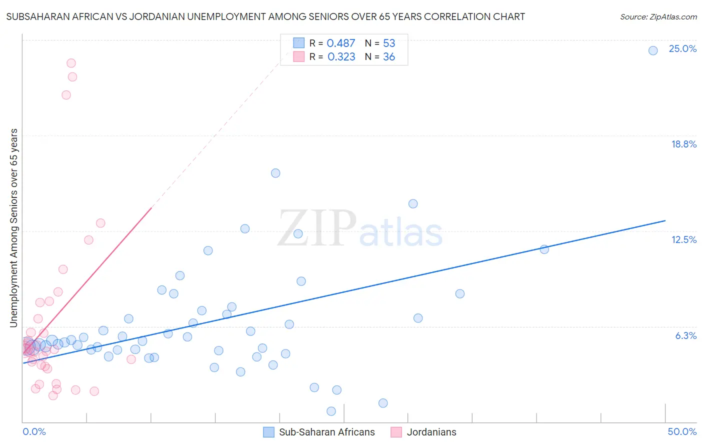 Subsaharan African vs Jordanian Unemployment Among Seniors over 65 years