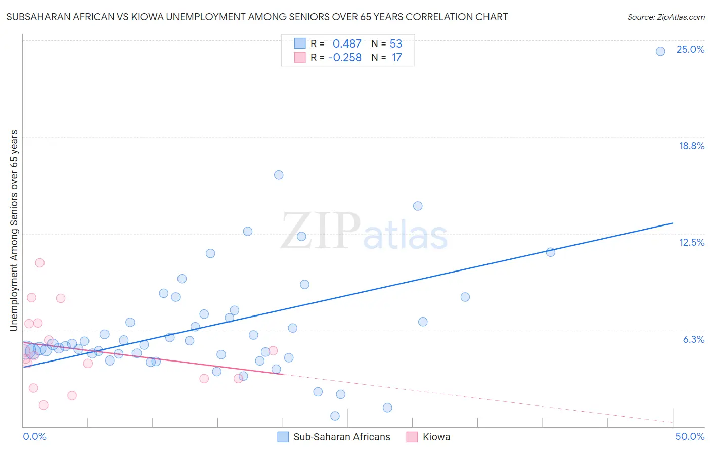 Subsaharan African vs Kiowa Unemployment Among Seniors over 65 years