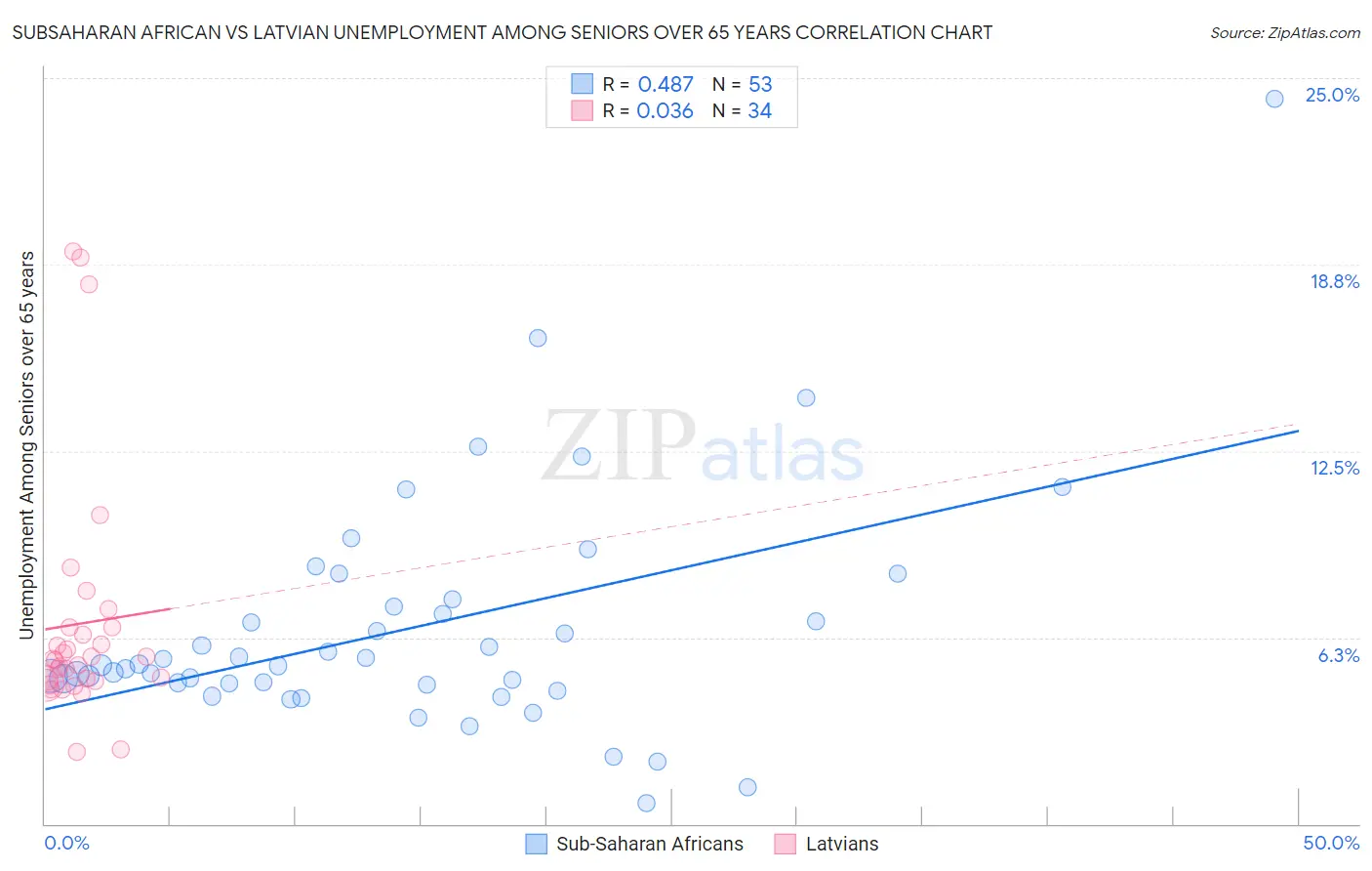 Subsaharan African vs Latvian Unemployment Among Seniors over 65 years