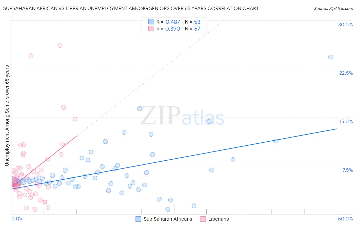 Subsaharan African vs Liberian Unemployment Among Seniors over 65 years