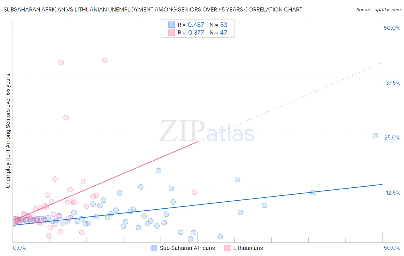 Subsaharan African vs Lithuanian Unemployment Among Seniors over 65 years