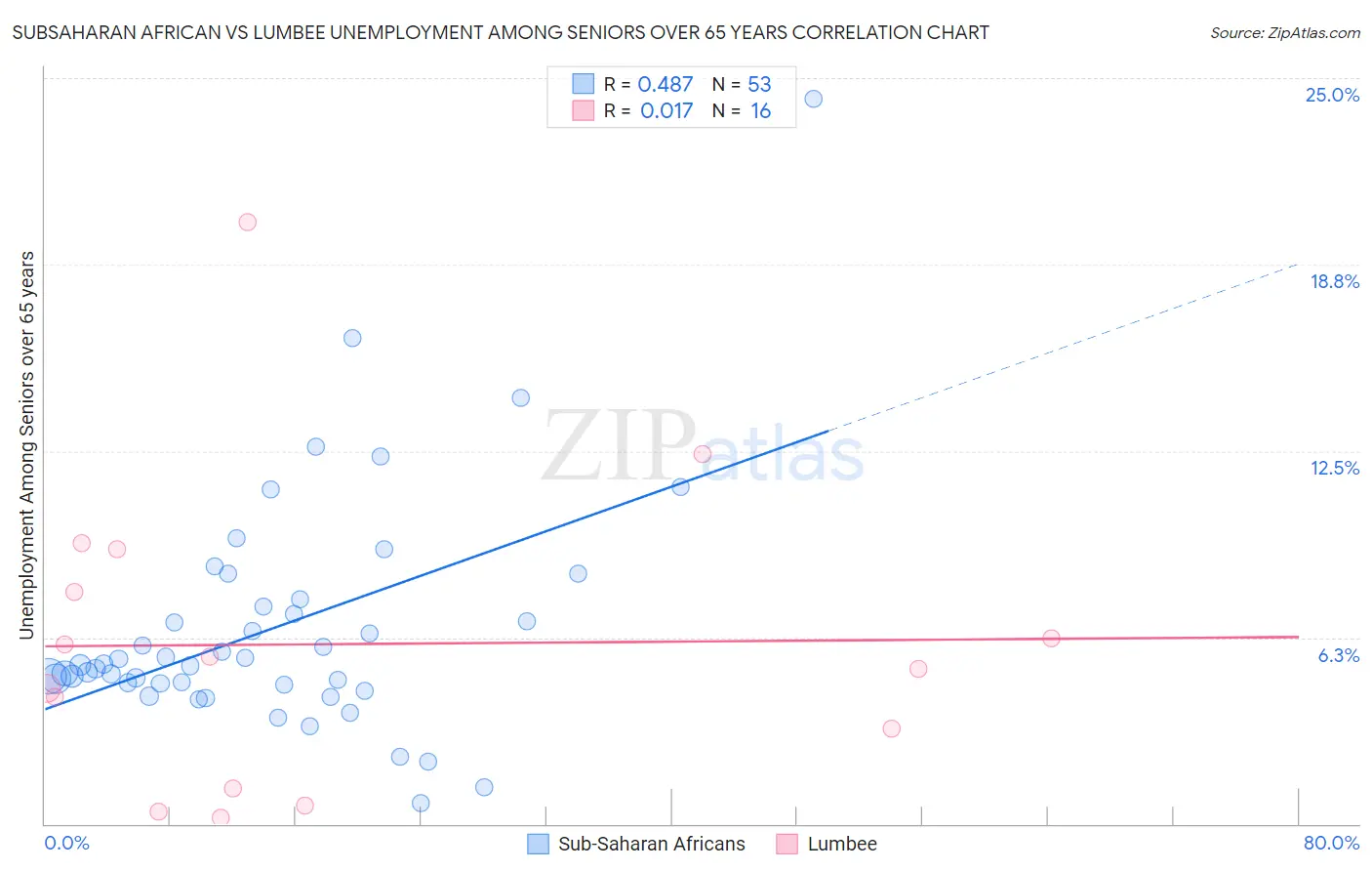 Subsaharan African vs Lumbee Unemployment Among Seniors over 65 years