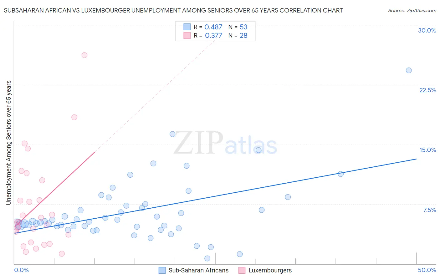 Subsaharan African vs Luxembourger Unemployment Among Seniors over 65 years