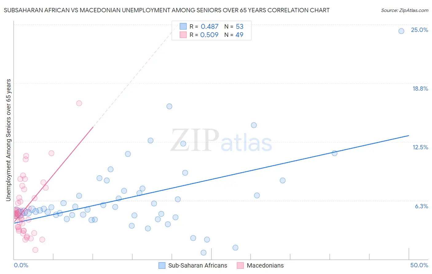 Subsaharan African vs Macedonian Unemployment Among Seniors over 65 years