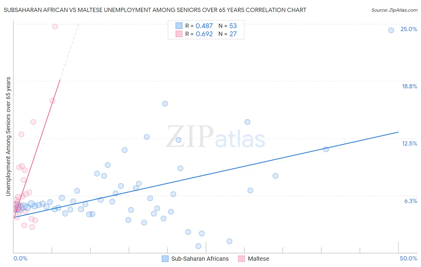 Subsaharan African vs Maltese Unemployment Among Seniors over 65 years