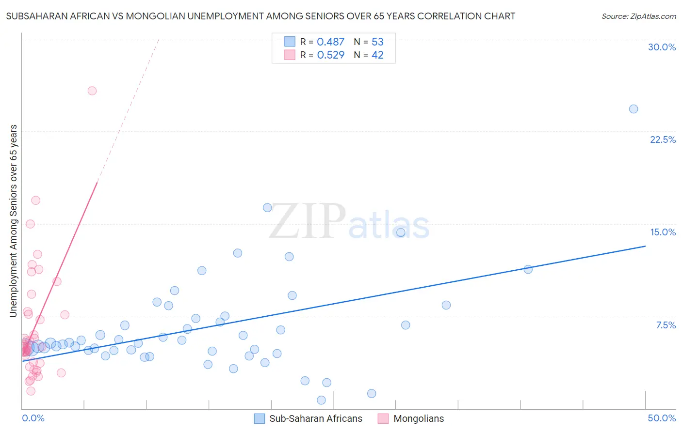 Subsaharan African vs Mongolian Unemployment Among Seniors over 65 years