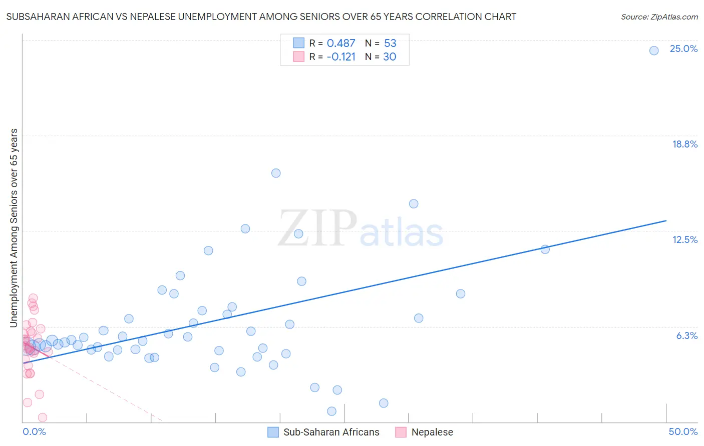 Subsaharan African vs Nepalese Unemployment Among Seniors over 65 years