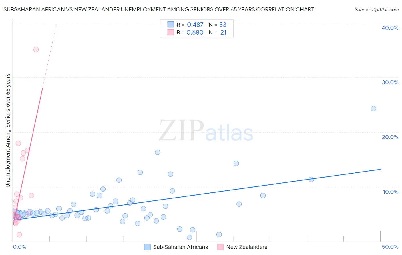 Subsaharan African vs New Zealander Unemployment Among Seniors over 65 years