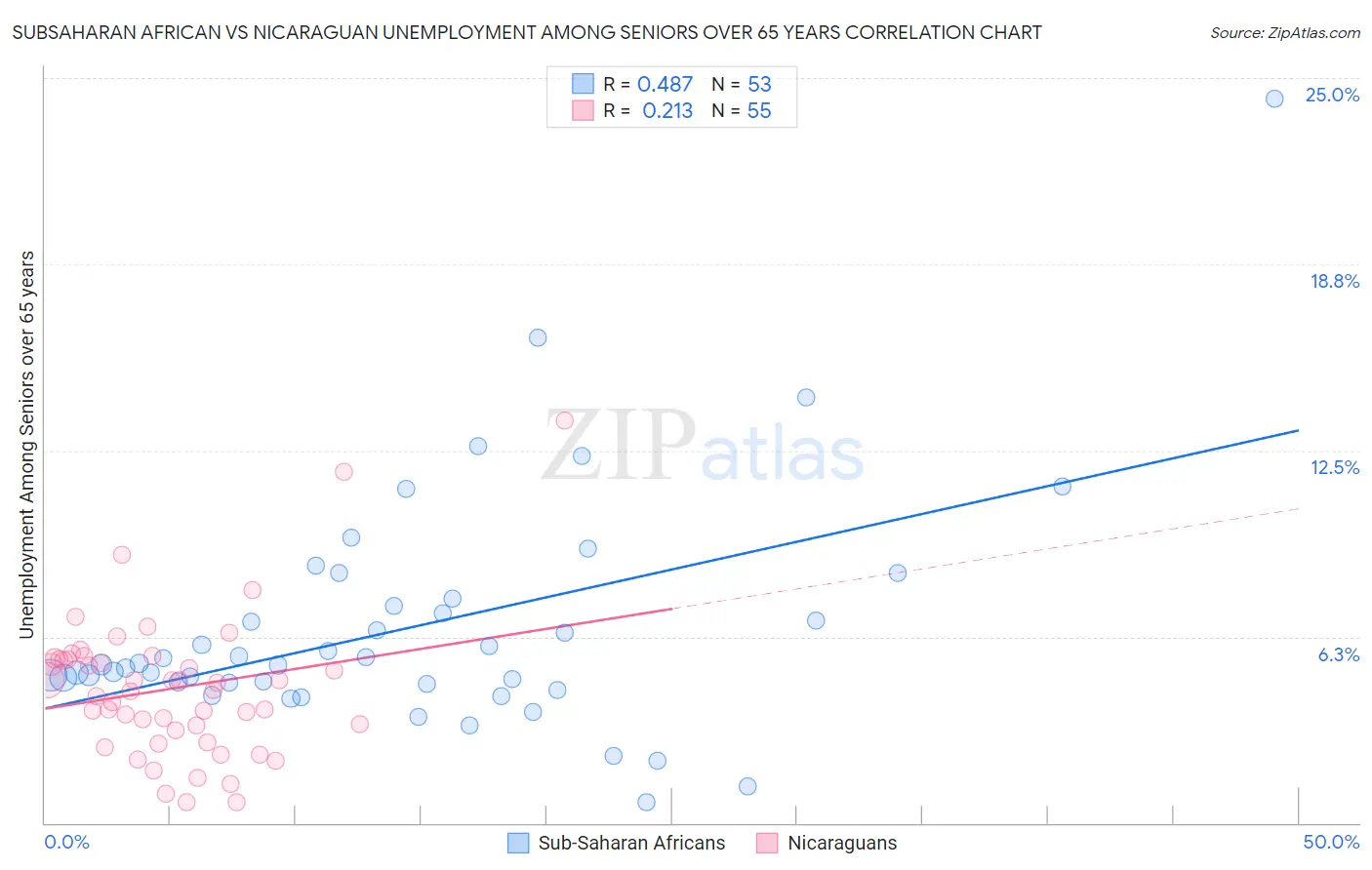 Subsaharan African vs Nicaraguan Unemployment Among Seniors over 65 years