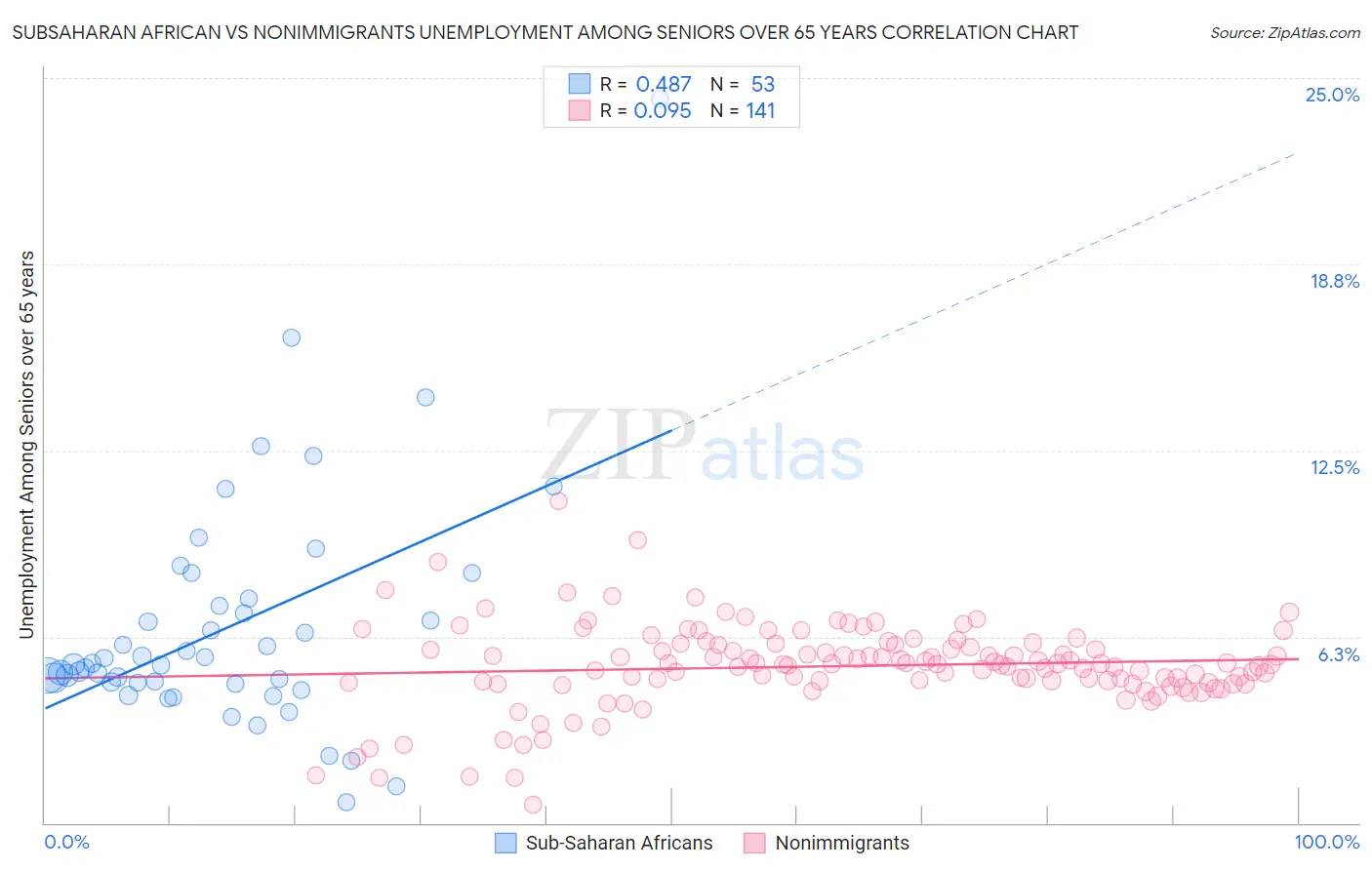 Subsaharan African vs Nonimmigrants Unemployment Among Seniors over 65 years