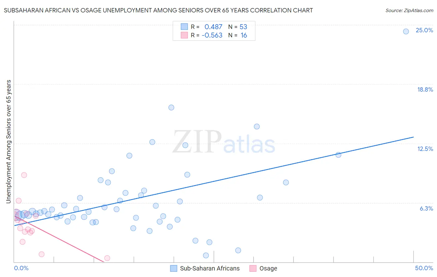 Subsaharan African vs Osage Unemployment Among Seniors over 65 years