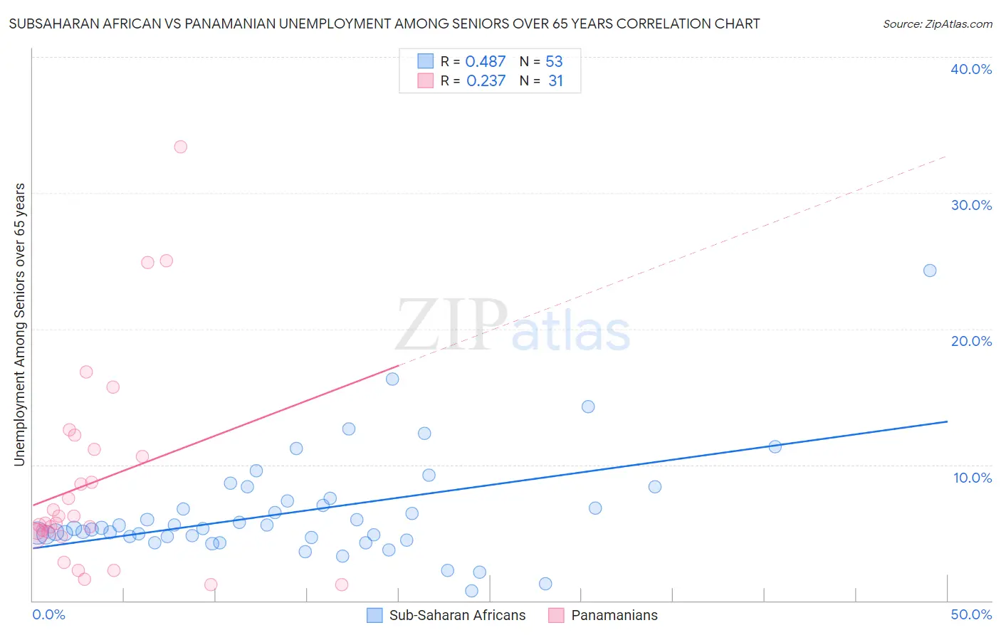 Subsaharan African vs Panamanian Unemployment Among Seniors over 65 years