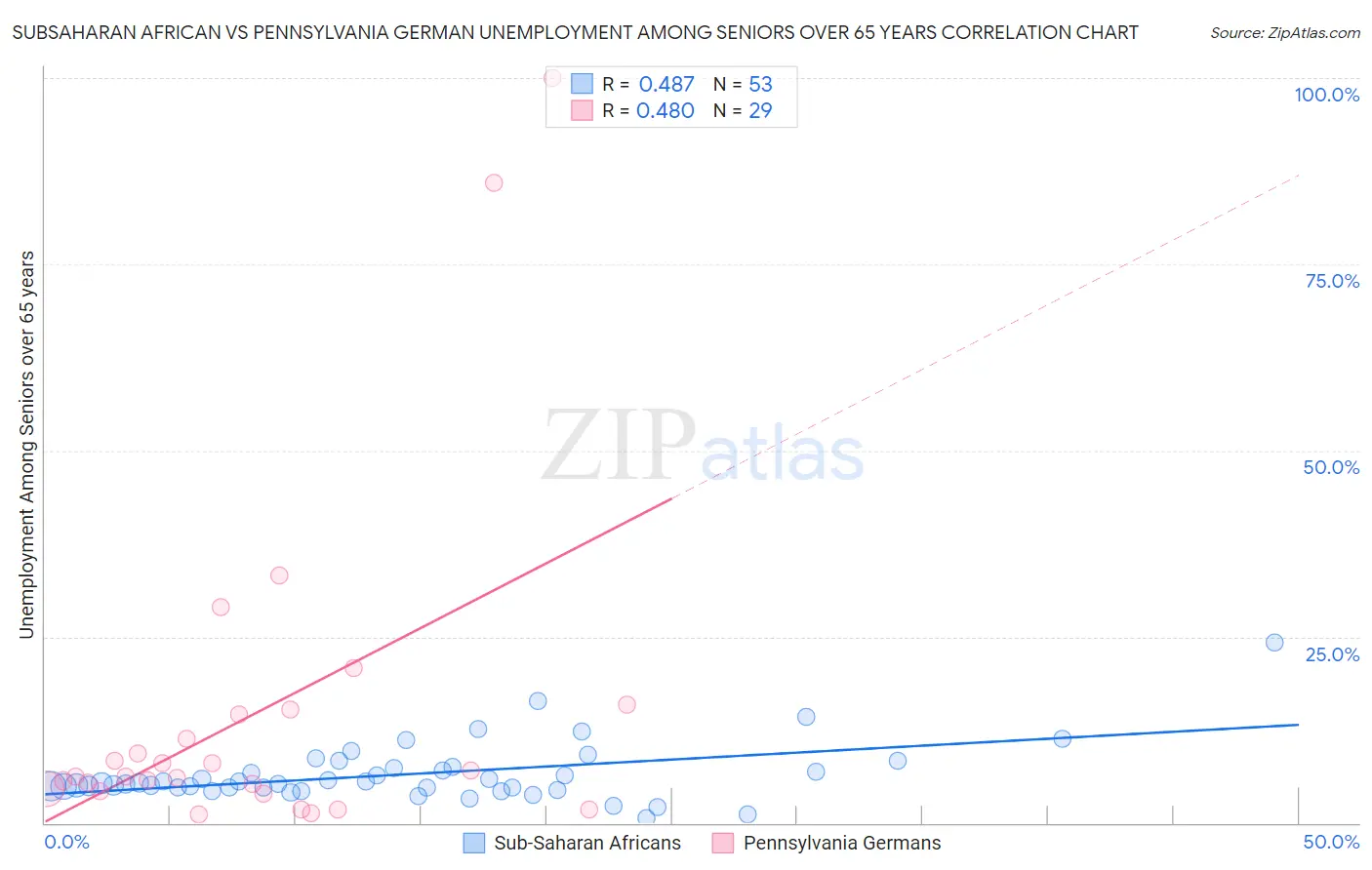 Subsaharan African vs Pennsylvania German Unemployment Among Seniors over 65 years