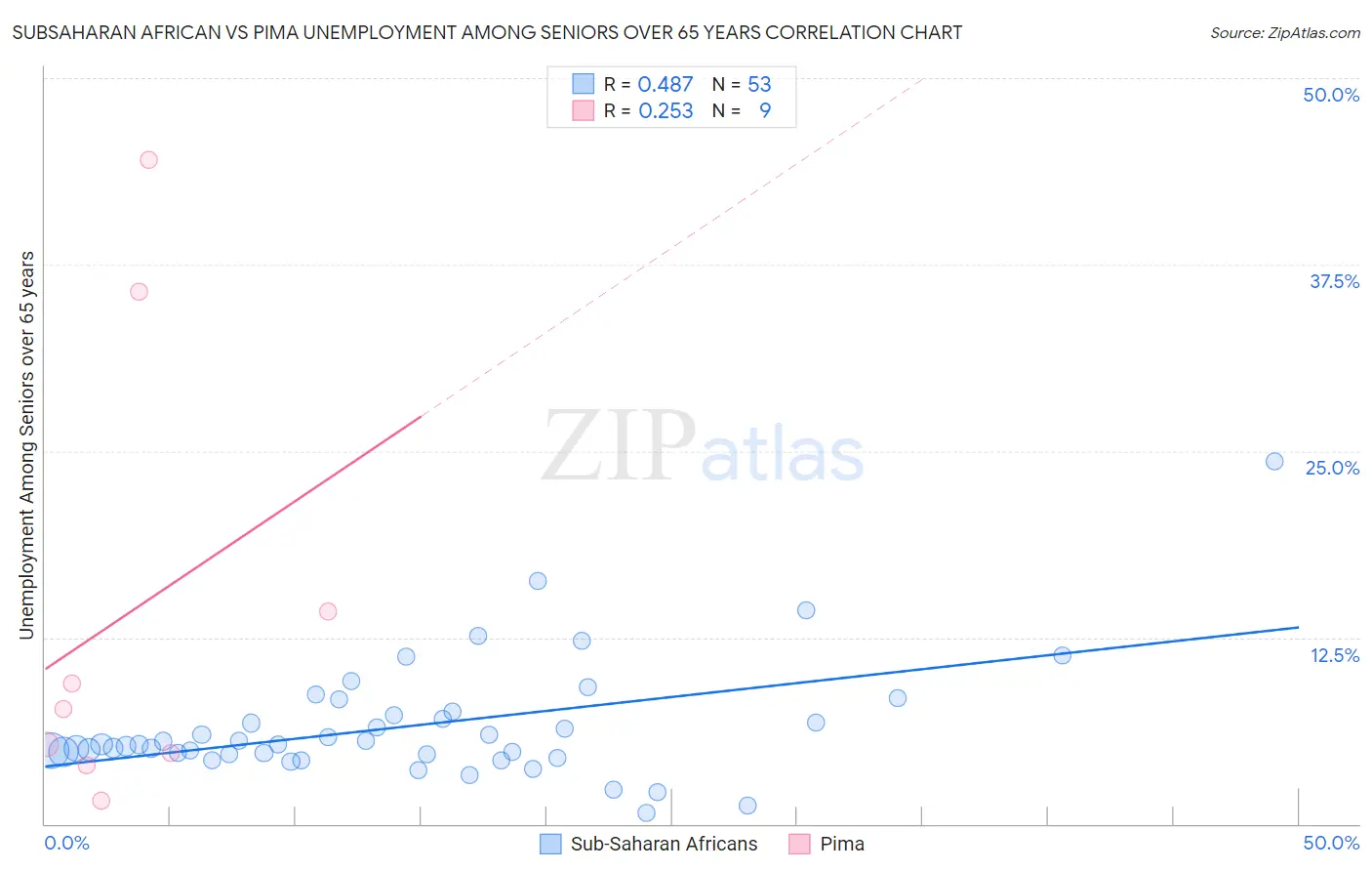 Subsaharan African vs Pima Unemployment Among Seniors over 65 years