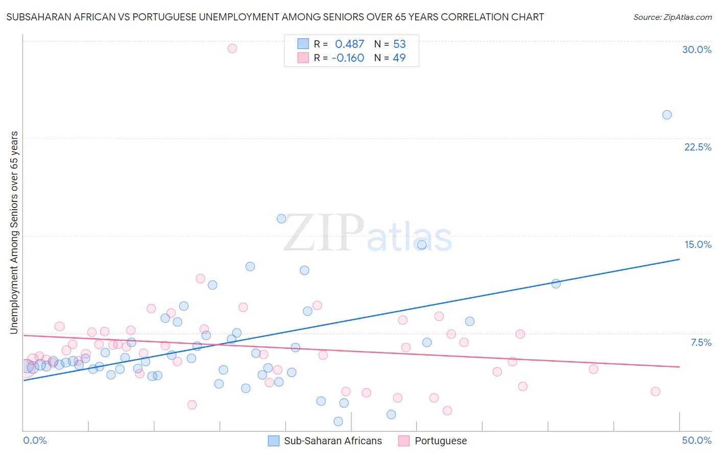 Subsaharan African vs Portuguese Unemployment Among Seniors over 65 years