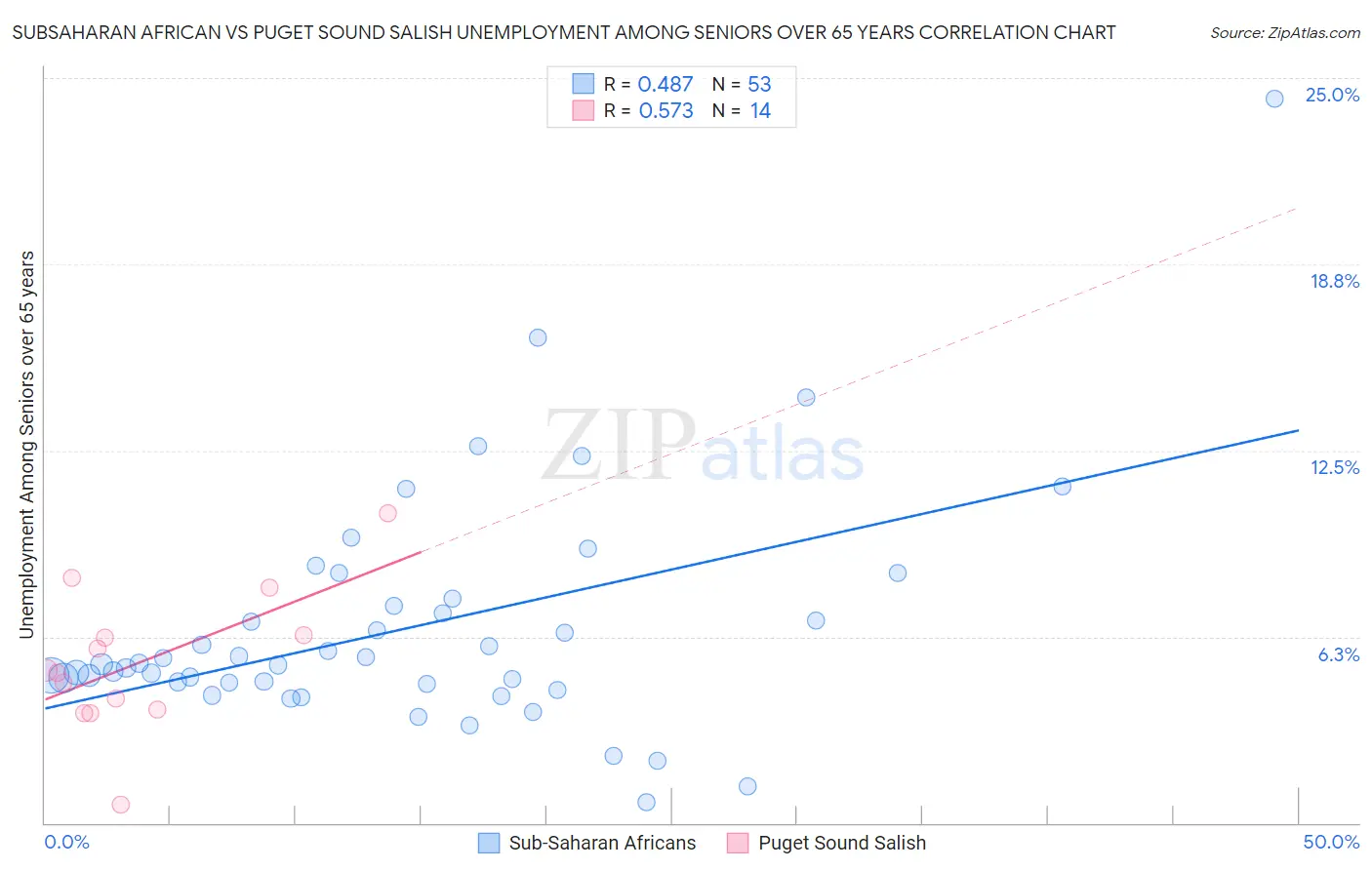 Subsaharan African vs Puget Sound Salish Unemployment Among Seniors over 65 years