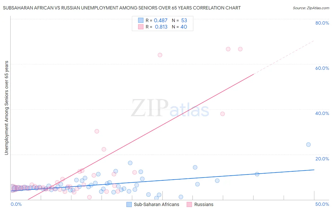 Subsaharan African vs Russian Unemployment Among Seniors over 65 years