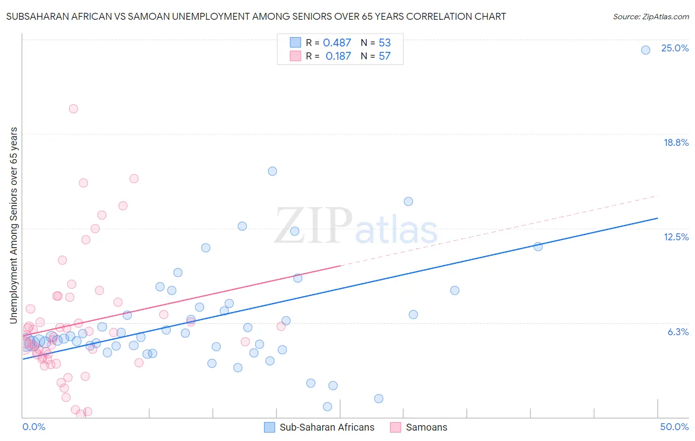 Subsaharan African vs Samoan Unemployment Among Seniors over 65 years