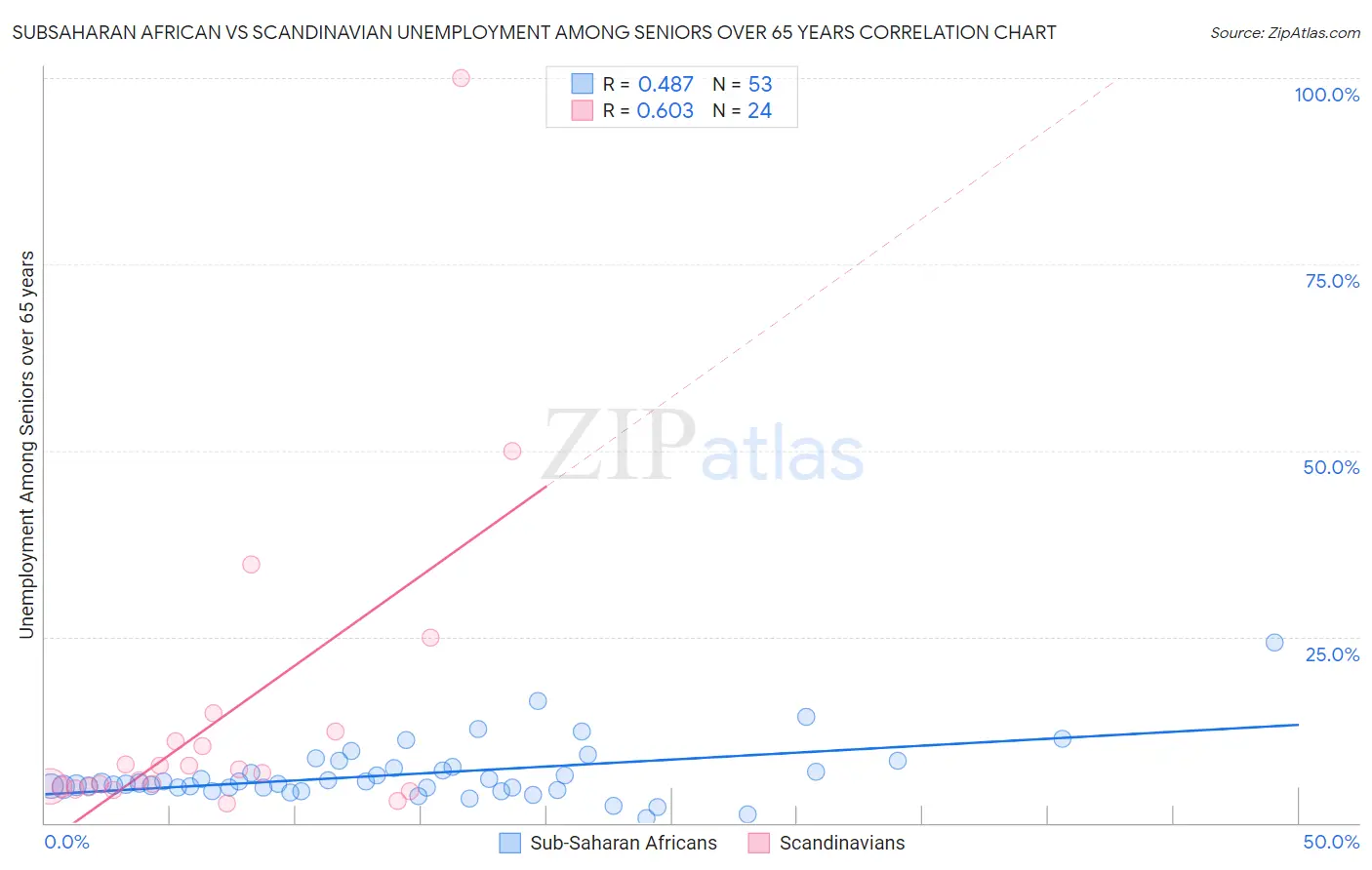 Subsaharan African vs Scandinavian Unemployment Among Seniors over 65 years